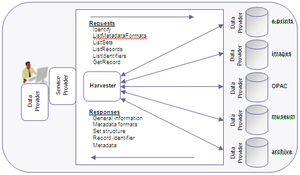 OAI-PMH structrue