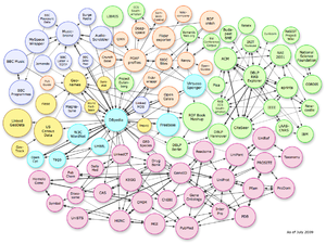 Instance linkages within the Linking Open Data...