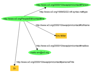 RDF graph for Eric Miller provided as an examp...